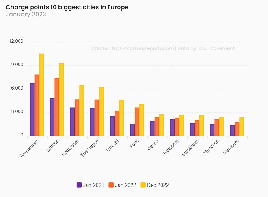 Top tien Europese steden wat betreft elektrische laadpalen